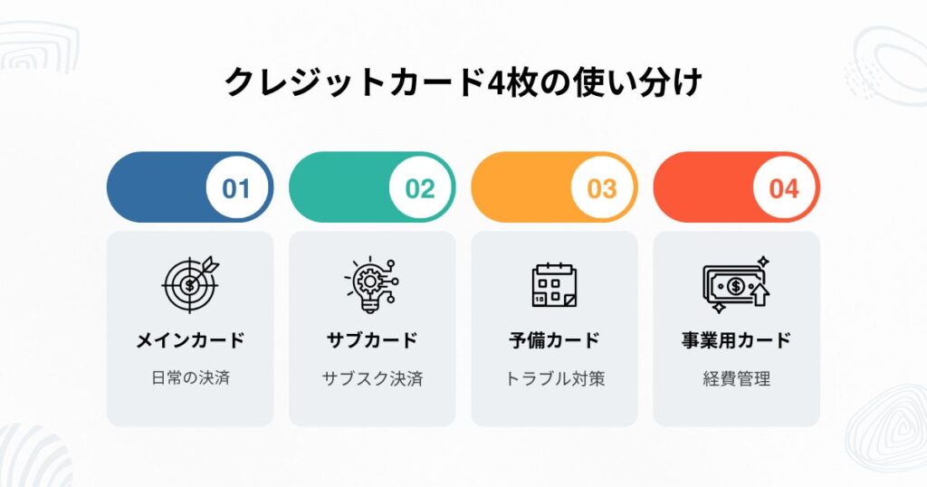 クレジットカード4枚の使い分けの例