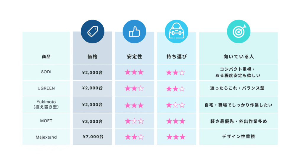 ノートPCスタンド5選の比較表
