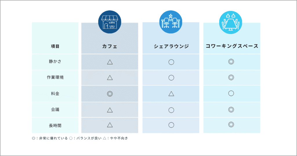カフェ・シェアラウンジ・コワーキングスペースの作業環境比較